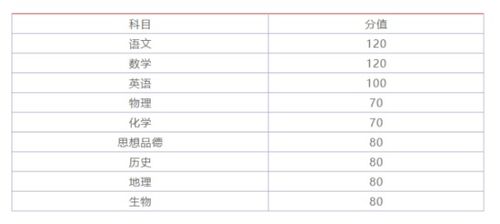 2017年哈尔滨市中考科目和总分满分设置,哈尔滨市中考总分多少分 