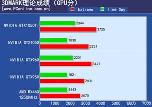 英伟达gt960显卡测试一般多少分