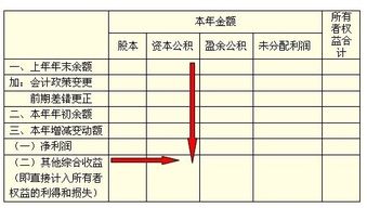 其他综合收益到底在哪个会计科目？