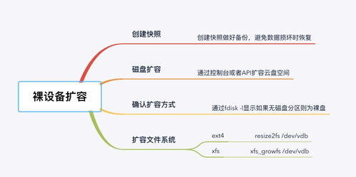 超详尽 Linux云服务器存储扩容实操