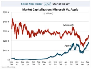 苹果股票总市值是多少