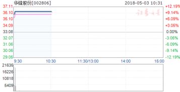 解禁股在解禁前两个交易日会拉升股价吗