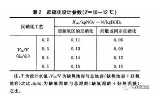 污水处理工程中N、P投加量的计算