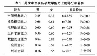 高中男生学习数学更有 优势 不要再给学不好数学找借口了 