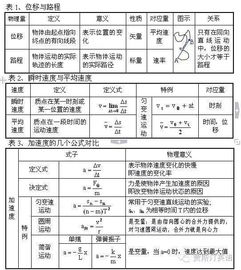 81张表格,囊括初高中物理所有公式 连老师都说应人手一份