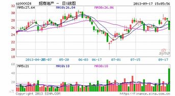 地产股票2022年怎么样 如招商地产 万科等 求高手谢谢高手分析下招生地产 未来2个月的价格走势 26.3成本~！