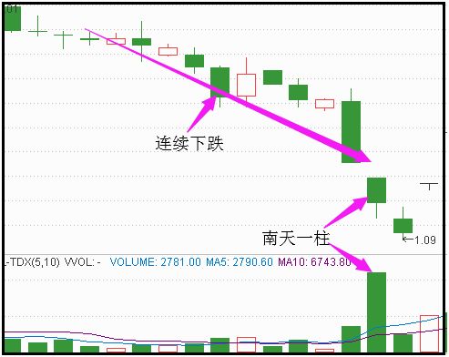 抄底战法 南天一柱 