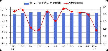 请问药品进销差价收入及占医疗总收入的百分比怎么算？