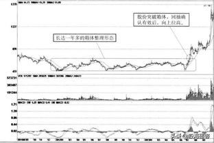 股价突破箱体回抽确认吗