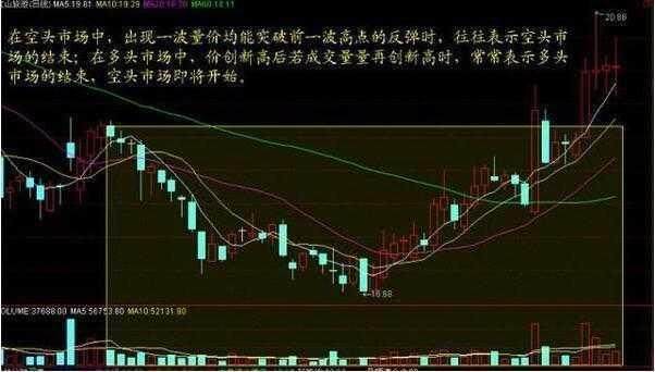 怎样通过分析量价关系操作技巧  第1张