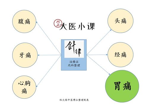 针律 针灸治胃痛的3种针法