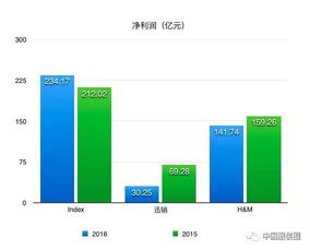 请问谁可以查到或者知道在哪里能得到H&；M年度业绩报告全球或者中国地区