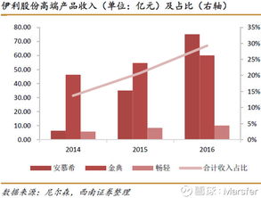 分析下 伊利股份。