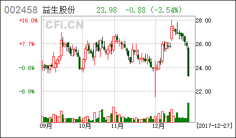 山东世纪春食品有限公司股票代码是多少