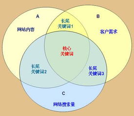 说说SEO关键词策略规划的技巧