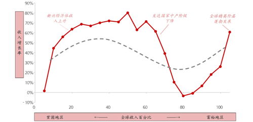 今天全球的经济走势会怎么样？