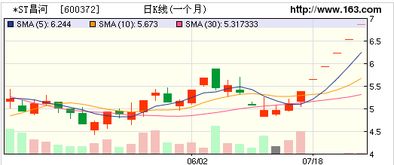 昌河股份会涨吗 未来走势如何?