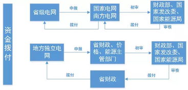 毕业论文,资金管理,流程,设计