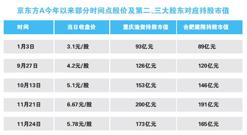 京东方A涨到多少可以抛