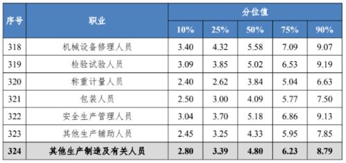 哪些行业最挣钱 四川最新工资价位表出炉 看看你在什么段位