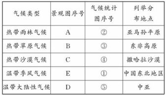 阅读下列景观图片和气候统计图.判断对应关系.并按要求填表. 题目和参考答案 青夏教育精英家教网 