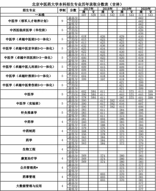 吉林省录取分数线