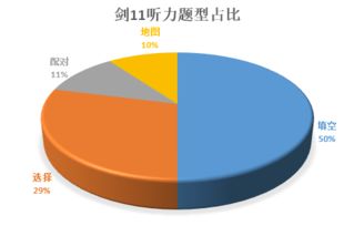 剑11 雅思听力深度剖析 听力整体难度水平降低