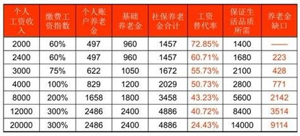 城镇居民最低生活保障率