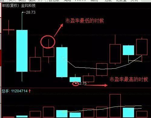 30倍市盈率和10倍市盈率股哪个更好