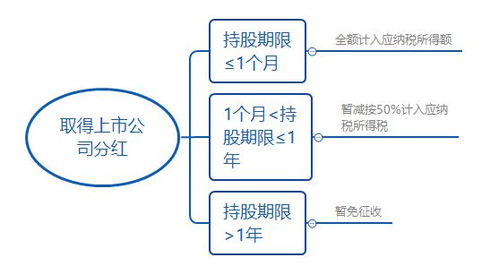 股票分红税收问题