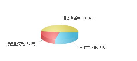 联通其他营业费是指什么费用？