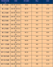 美联储加息时代 贵金属命运几何 