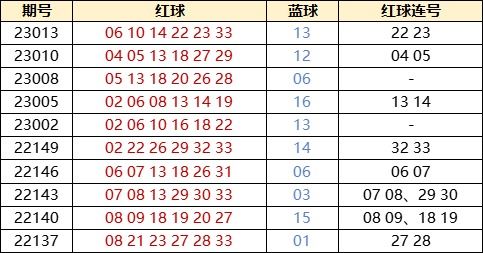 双色球1形态连续7期现身 周二开奖还能出