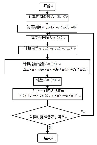 使用51单片机设计远程温湿度监控系统的详细论文说明 