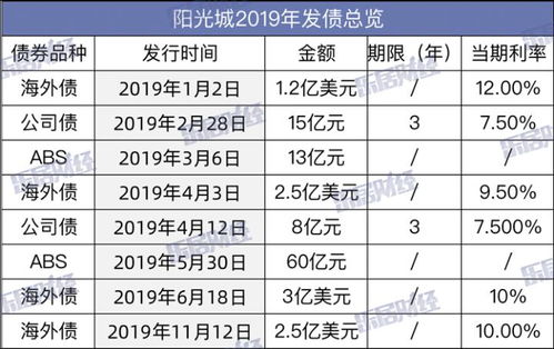 美国股市中的融资利率10％是年利息吗？