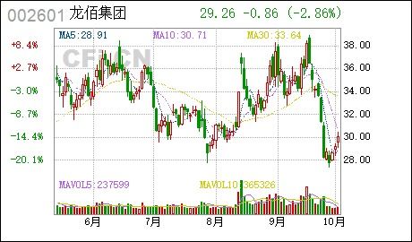 许刚 龙佰集团「龙佰集团002601股东许刚质押7975万股占总股本334」