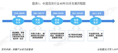 2018年中国百货零售行业市场现状及发展趋势分析 数字化转型推动门店增收 提效