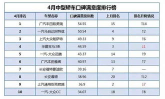 日系车型口碑回升 自主品牌有喜有忧 4月口碑排行