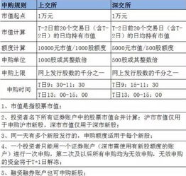 新股申购日期和上市日期有什么不一样