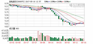 吉电股份节后走势
