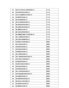 2019市级 雏鹰计划 和杭州市级高新技术企业名单公示啦