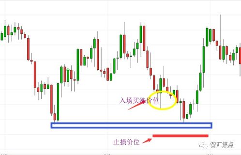 外汇交易中设置多少点止损和止盈比较合适?