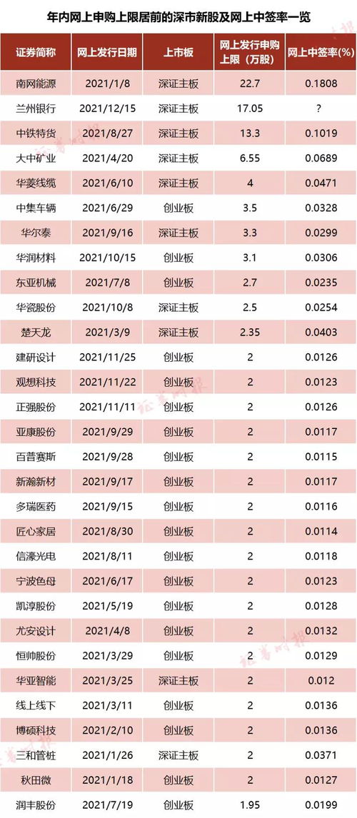 福赛科技网上发行新股的中签率为0.0241%