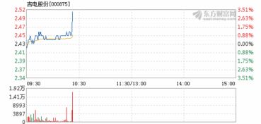 吉电股份下周如何操作？