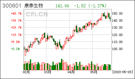 康泰生物上市了吗