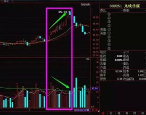 请问各位老师：从哪些方面能判断成交量是主力对倒成的？