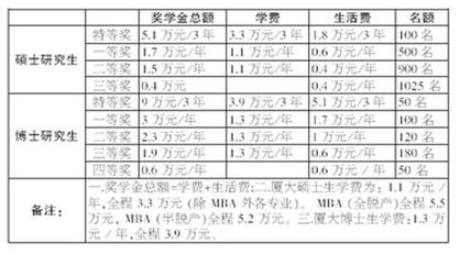 研究生学费一览表2023，研究生自费与公费区别