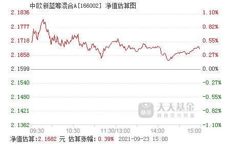 中欧新蓝筹A最近情况怎么样？