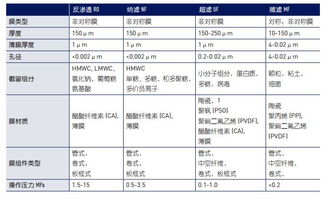 膜分离基础知识