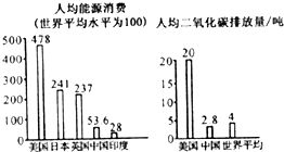 美国人均二氧化碳排量是世界平均水平的多少倍？